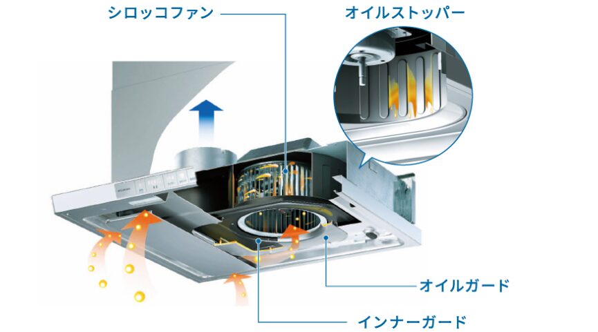 フィルターレスレンジフードの仕組みを説明している画像