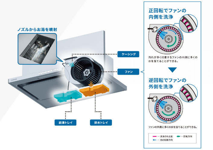 FUJIOHの自動洗浄機能のしくみをわかりやすく図解で説明している。