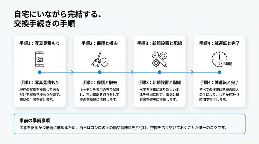 写真見積もりから完了までの工事の流れを示した手順図