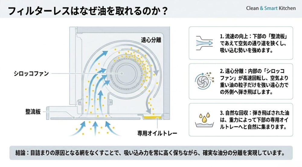 シロッコファンによる遠心分離と整流板の役割を示した断面図
