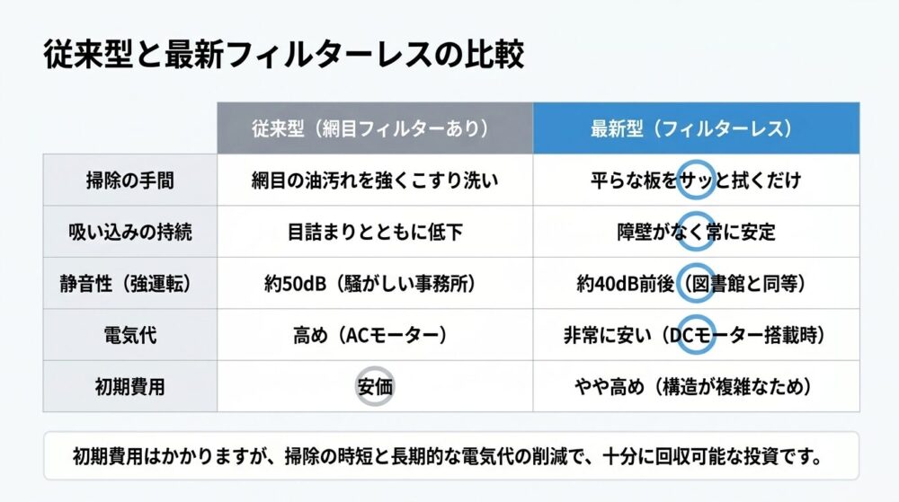 掃除の手間や静音性、電気代などを比較した表