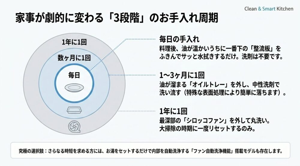 毎日・数ヶ月・1年ごとの3段階のお手入れ手順を示した図解