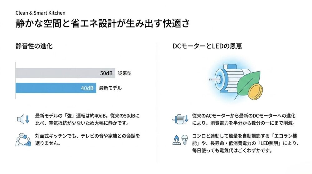 DCモーターやLED採用による騒音値の低減と省エネ効果を示した図解