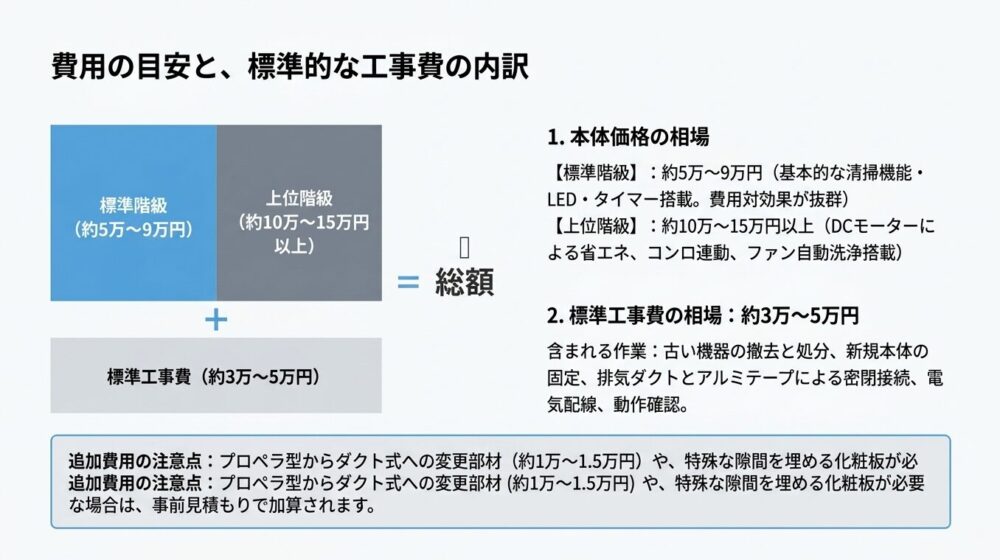 本体クラス別の価格帯と標準工事費の内訳を示した図表
