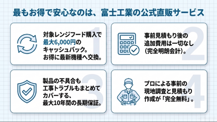 最もお得で安心なのは、富士工業の公式直販サービス。最大6,000円のキャッシュバック、追加費用なしの完全明朗会計、最大10年間の長期保証、無料の現地調査という4つのメリット