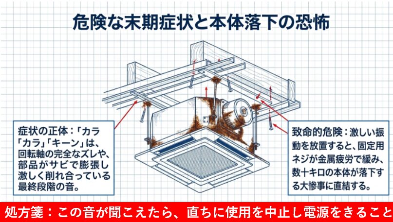 換気扇内部の激しいサビや振動によるネジの緩みなど、本体が落下する危険性を警告する末期症状の図解