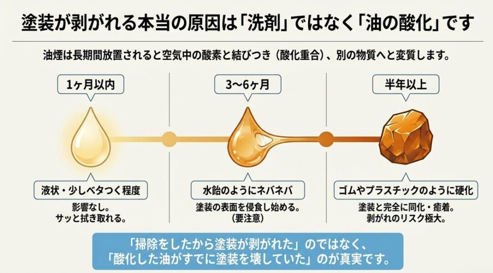 塗装が剥がれる本当の原因は洗剤ではなく油の酸化であることを示すタイムライン図。1ヶ月以内の液状から、半年以上経過してゴムやプラスチックのように硬化していく過程を解説