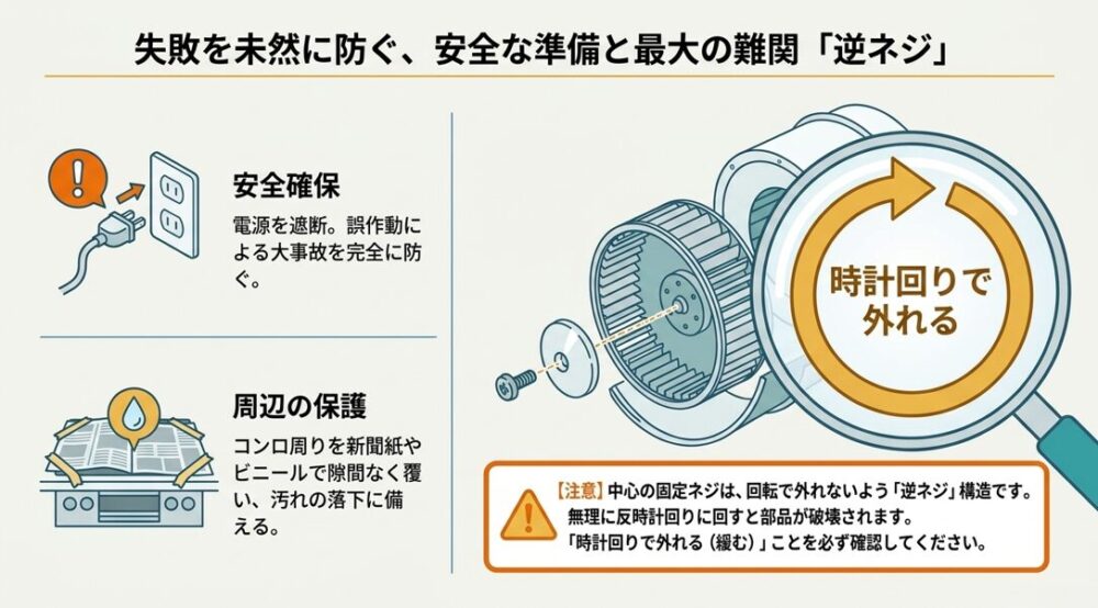 換気扇掃除の安全な準備である電源プラグの遮断とコンロ周りの保護、そしてシロッコファン中央の固定ネジが「時計回りで外れる逆ネジ」であることの注意喚起