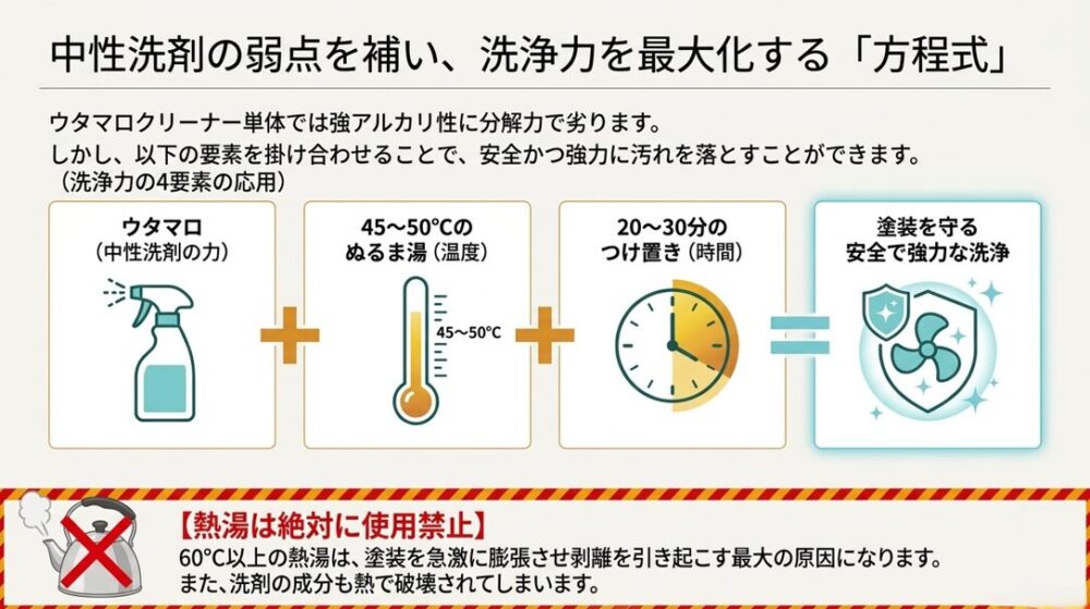 中性洗剤の弱点を補うため、ウタマロクリーナーに45〜50度のぬるま湯と20〜30分のつけ置き時間を掛け合わせる方程式。60度以上の熱湯は絶対に使用禁止であることの図解