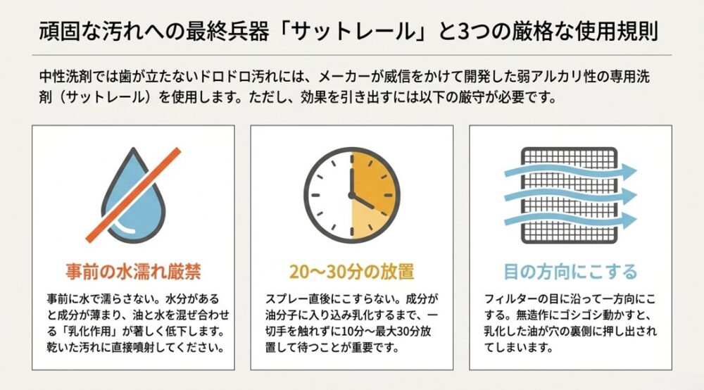 頑固な汚れへの専用洗剤サットレールスプレーを使用する際の3つの厳格なルール。1.事前の水濡れ厳禁、2.20〜30分の放置、3.フィルターの目の方向にこすることの図解