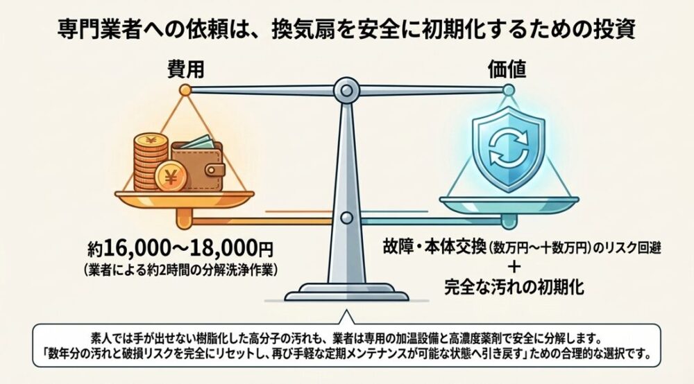 プロの業者へ分解洗浄を依頼するメリットを示す天秤のイラスト。約16,000〜18,000円の費用に対し、数万〜十数万円の故障・本体交換リスクの回避と完全な汚れの初期化という価値が見合うことを表現