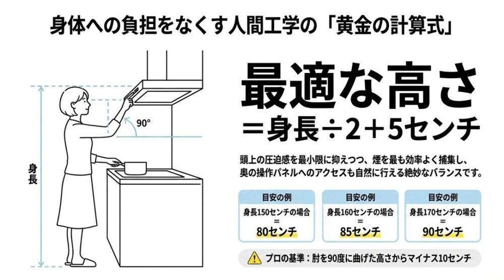 レンジフードの最適な高さは「身長÷2+5センチ」という計算式と、利用者の身長に合わせた設置高さを図解したスライド