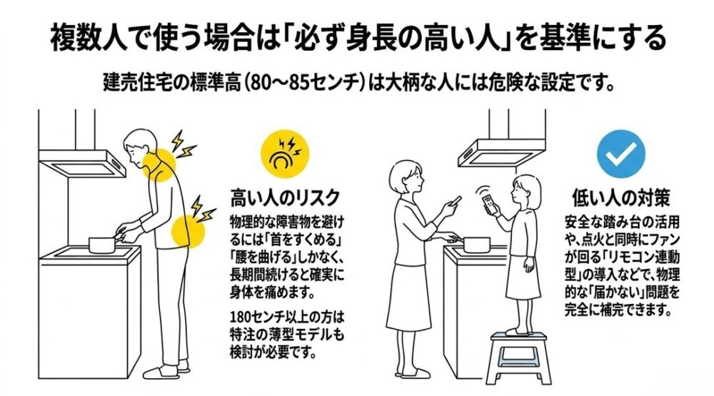 身長の高い人が腰を曲げて窮屈に作業しているイラストと、低い人が踏み台を使って安全に操作するイラストで、背の高い人に合わせる重要性を示したスライド