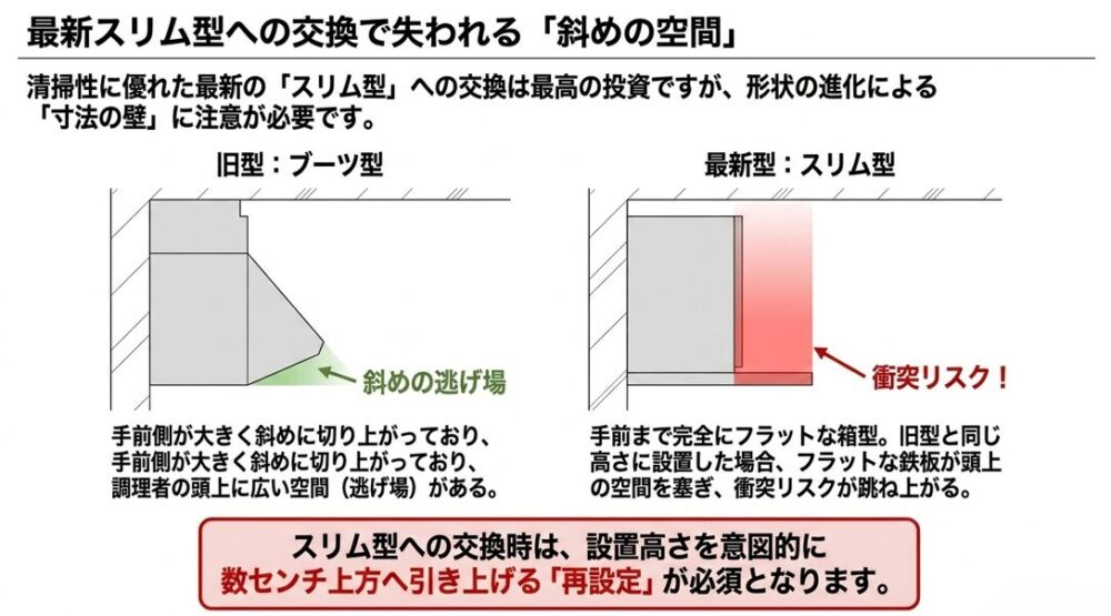 ブーツ型が持つ斜めの逃げ場空間と、スリム型のフラットな箱形状による頭部への圧迫感や衝突リスクを比較したイラスト
