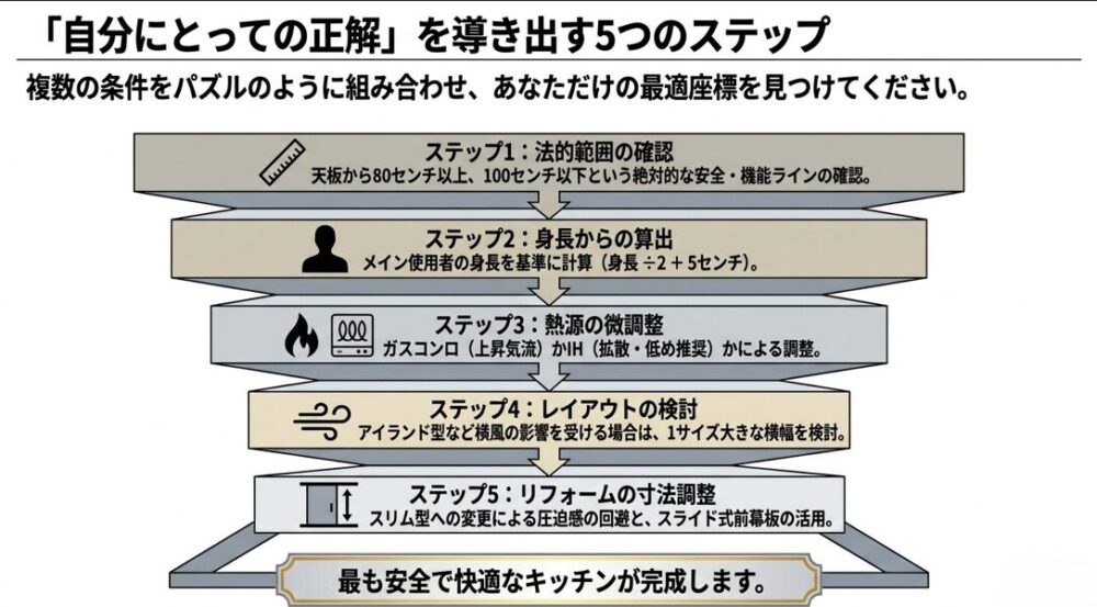 法的範囲の確認、身長からの算出、熱源の微調整、レイアウトの検討、リフォームの寸法調整という5つのステップをまとめたフローチャート図
