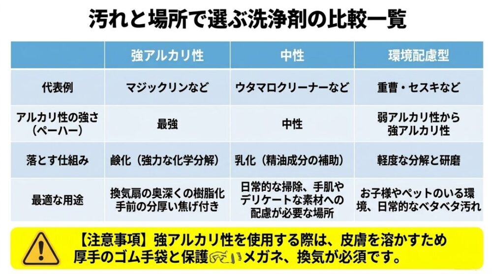 強アルカリ性・中性・環境配慮型の洗浄剤の特徴と最適な用途の比較一覧表