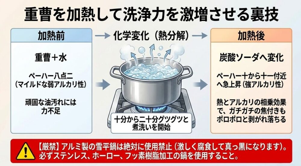 鍋で重曹水を沸騰させ、熱分解によって強アルカリ性に変化させる裏技の図解