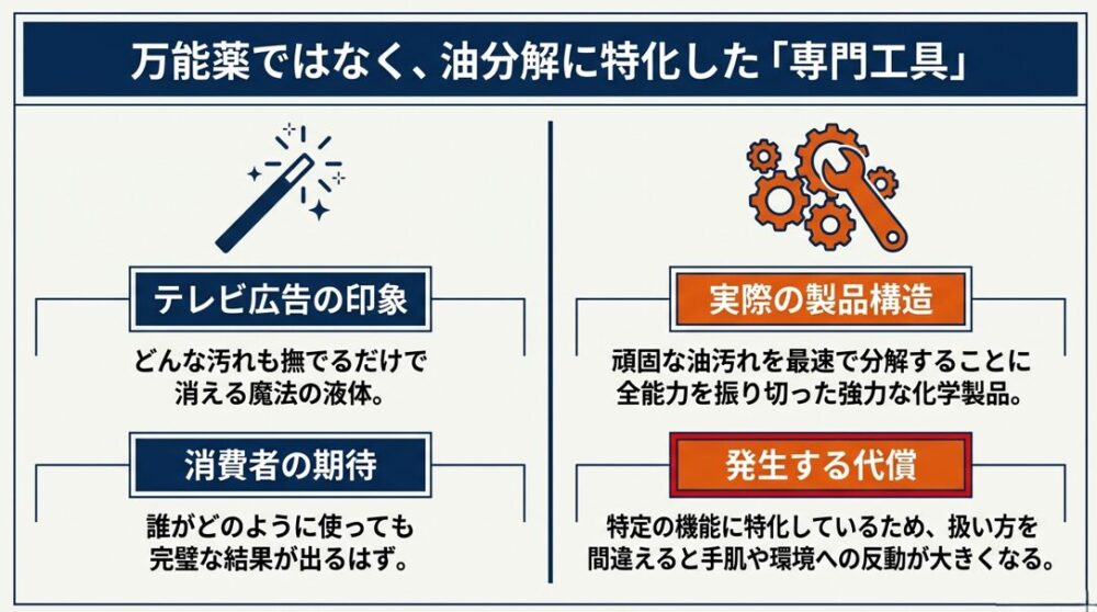 テレビ広告の魔法のような印象と、油汚れ分解に特化した実際の強力な製品構造のギャップを解説した図