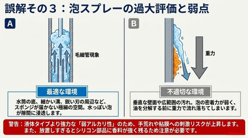 泡スプレーが細い管の内部には毛細管現象で浸透する一方、垂直面では重力で流れ落ちてしまう弱点を比較した図