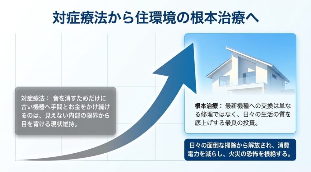 古い換気扇の音を消すだけの対症療法ではなく、最新機種への交換による根本治療が生活の質を向上させることを説明した図