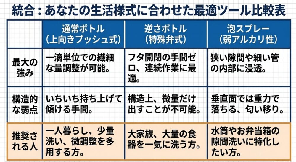 通常ボトル、逆さボトル、泡スプレーのそれぞれの強みと構造的弱点、推奨される人を比較した生活様式別の最適ツール一覧表