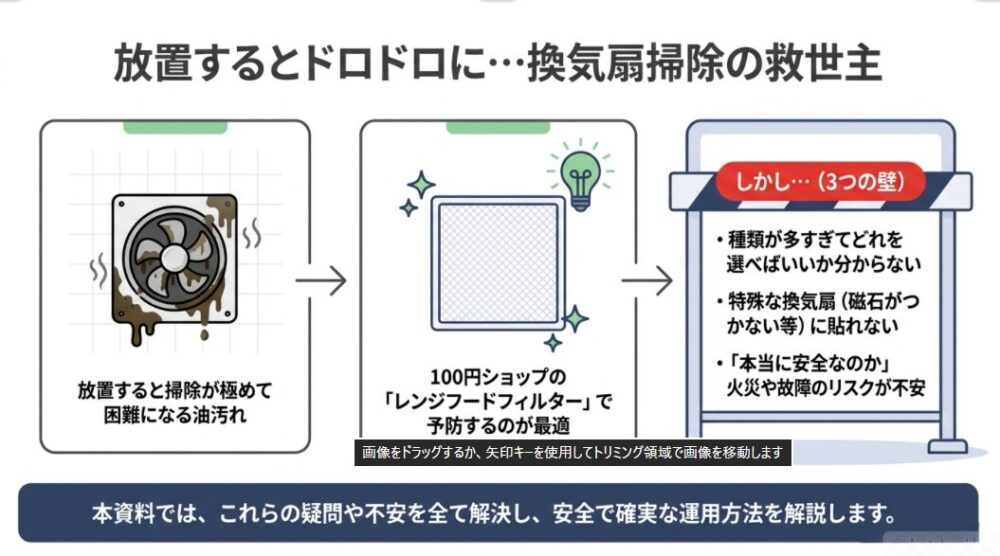 換気扇の油汚れを放置するデメリットと、100均フィルター選びにおける3つの壁(種類の多さ、特殊な換気扇への対応、安全性への不安)を図解したスライド。