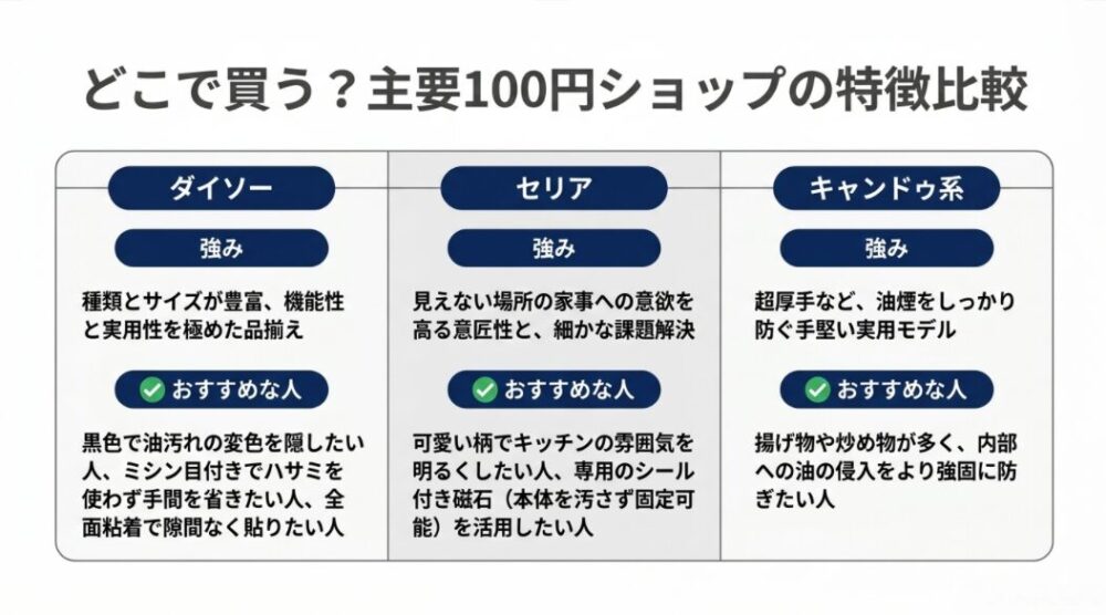 ダイソー、セリア、キャンドゥ各100円ショップのレンジフードフィルターの強みとおすすめな人を比較したスライド。ダイソーは種類と機能性、セリアは意匠性と固定の工夫、キャンドゥは厚手などの実用性が特徴。