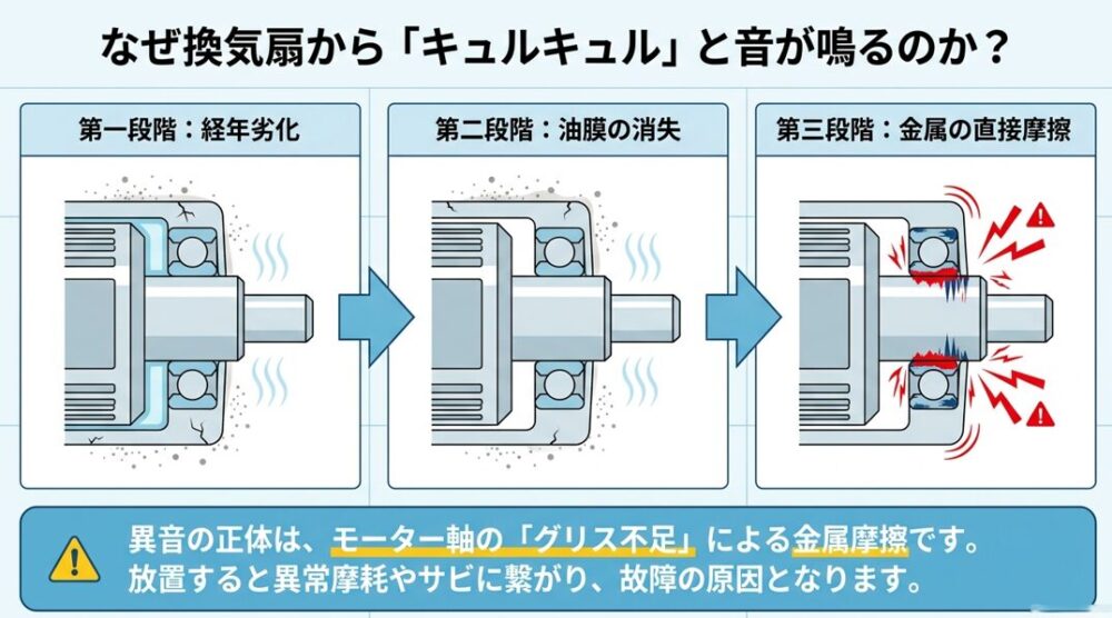 換気扇からキュルキュル音が鳴る原因を図解したスライド。経年劣化から油膜の消失、金属の直接摩擦に至る3段階の悪化プロセスを解説しています。