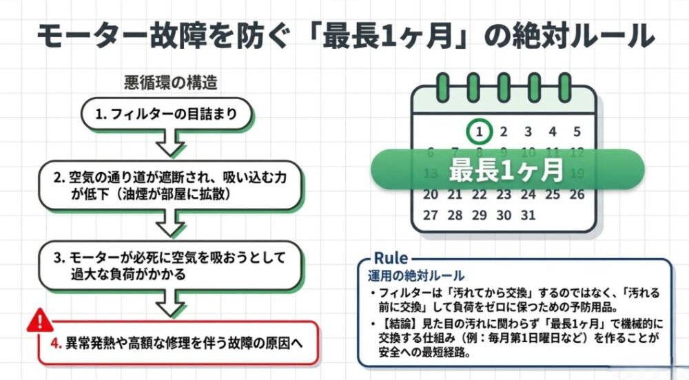 フィルターの目詰まりからモーター故障に至る悪循環の構造と、汚れに関わらず最長1ヶ月で定期交換して負荷をゼロに保つという運用の絶対ルールを解説したスライド。