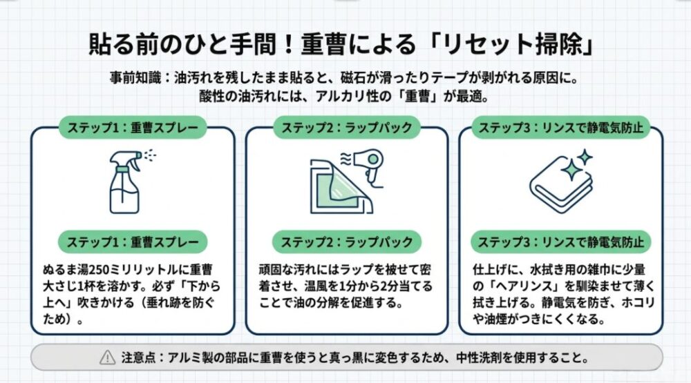 フィルター設置前に行う重曹を使ったリセット掃除の手順。ステップ1:下から上へ重曹スプレーを吹きかける、ステップ2:ラップパックで油を分解する、ステップ3:リンスで拭き上げ静電気を防止する手順を図解