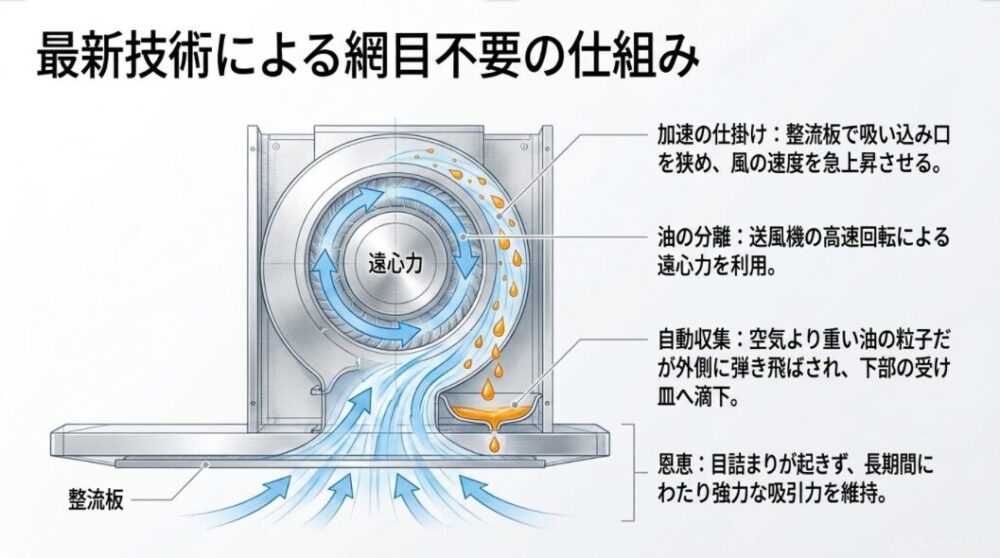 整流板と遠心力を利用したフィルターレスレンジフードの油分離の仕組みの図解