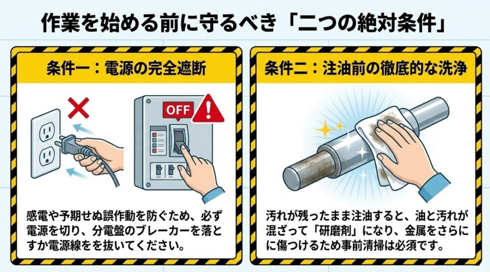 作業前の二つの絶対条件として、コンセントやブレーカーによる電源の完全遮断と、注油前の徹底的な金属軸の拭き取り洗浄を説明したスライド画像