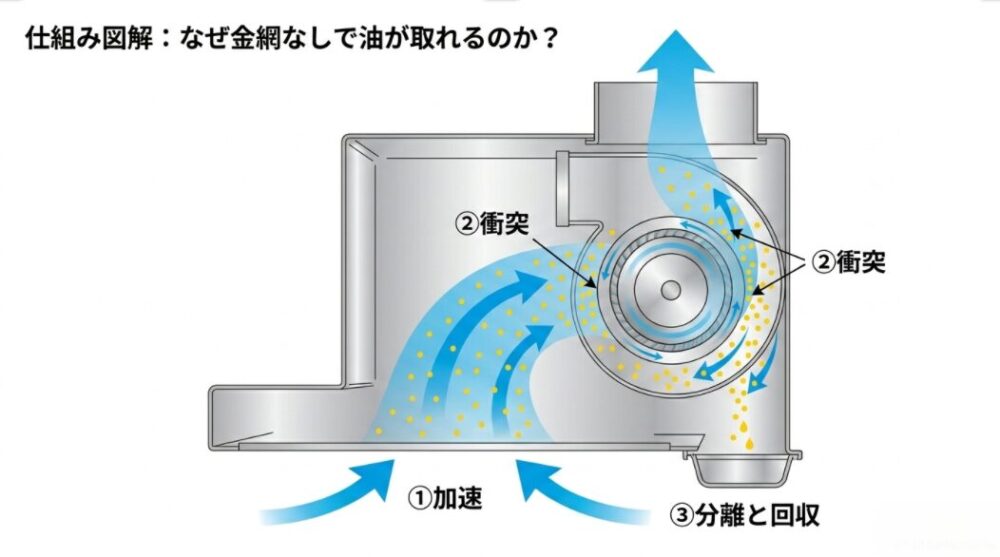 整流板の加速とファンの遠心力で油を分離回収するフィルターレス構造の図解