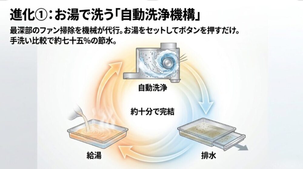 給湯トレイにお湯をセットしてボタンを押すだけのファン自動洗浄機構の仕組み