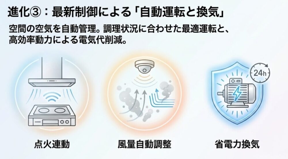 コンロ連動・風量自動調整・24時間換気を実行する最新センサー制御機能