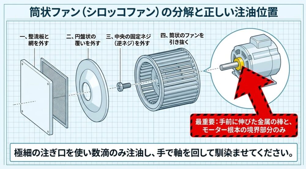 整流板から筒状ファンを引き抜くまでの4つの分解手順と、手前に伸びた金属の棒とモーター根本の境界部分という正しい注油箇所を示したシロッコファンの図解スライド