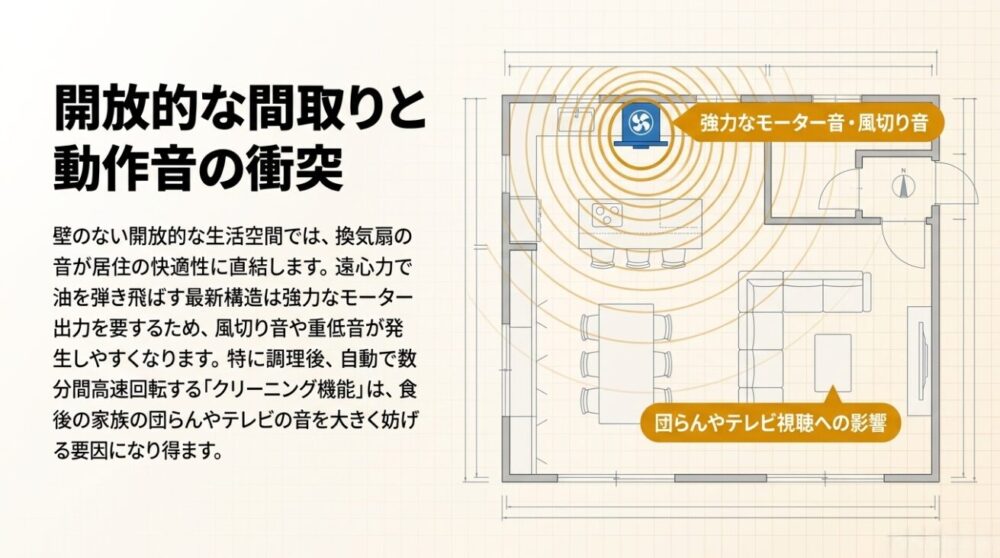壁のないオープンキッチンの間取り図で、レンジフードの強力なモーター音・風切り音がリビングのテレビ視聴や団らんに与える影響を示す図