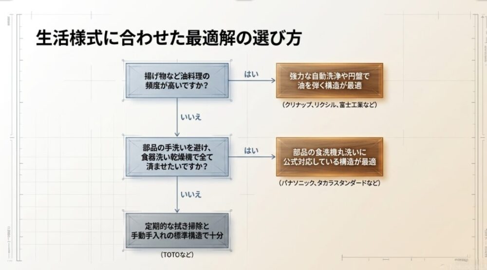 油料理の頻度や食器洗い乾燥機の使用希望に応じて、おすすめのレンジフードメーカーを判定するフローチャート図