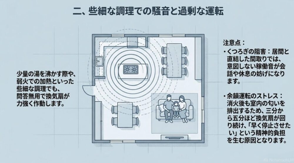 居間と直結したLDKにおいて、少量の湯沸かしなど些細な調理でも換気扇が作動し、くつろぎや会話の妨げになる様子を示す図  