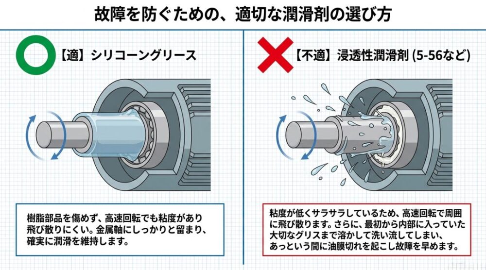 換気扇のお手入れに最適なシリコーングリースと、油膜切れや故障を早める原因になるため使用厳禁である浸透性潤滑剤(5-56など)の違いを解説したスライド