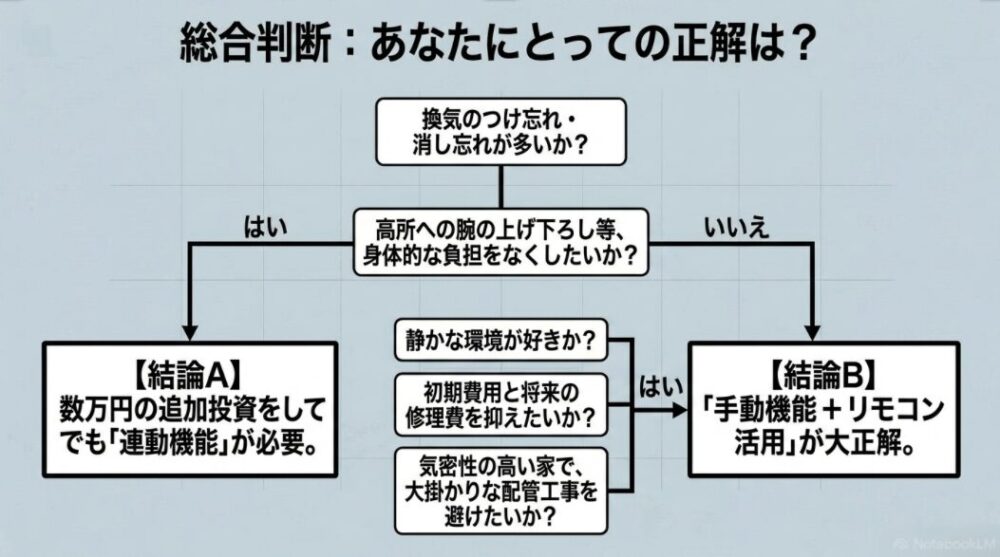 換気の消し忘れ頻度や身体的負担、静かな環境への希望などから、連動機能の要否と手動＋リモコン活用のどちらが最適かを導き出すフローチャート