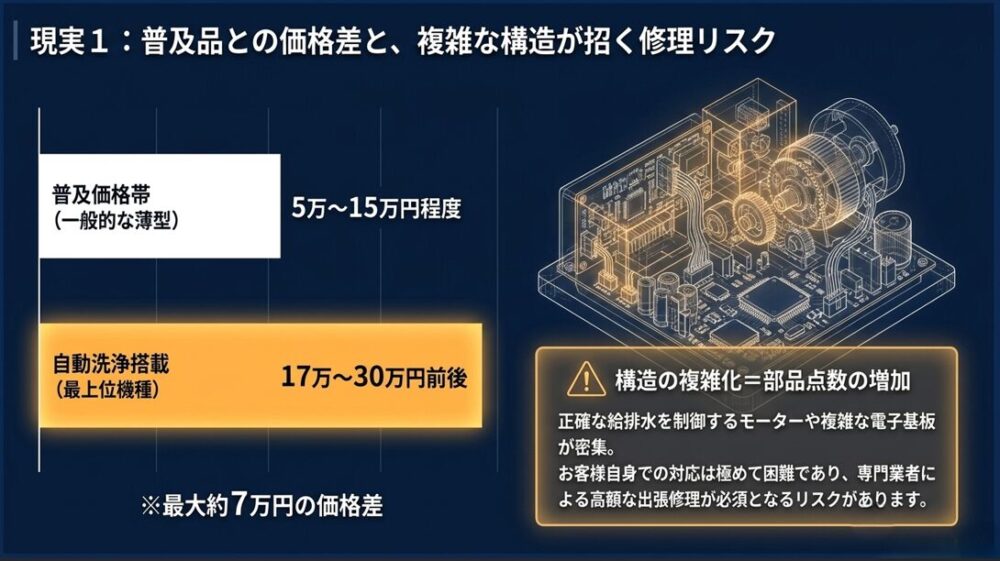 一般的な換気扇と自動洗浄搭載機種の価格差と、構造の複雑化による修理費用の高騰リスクを解説したスライド画像