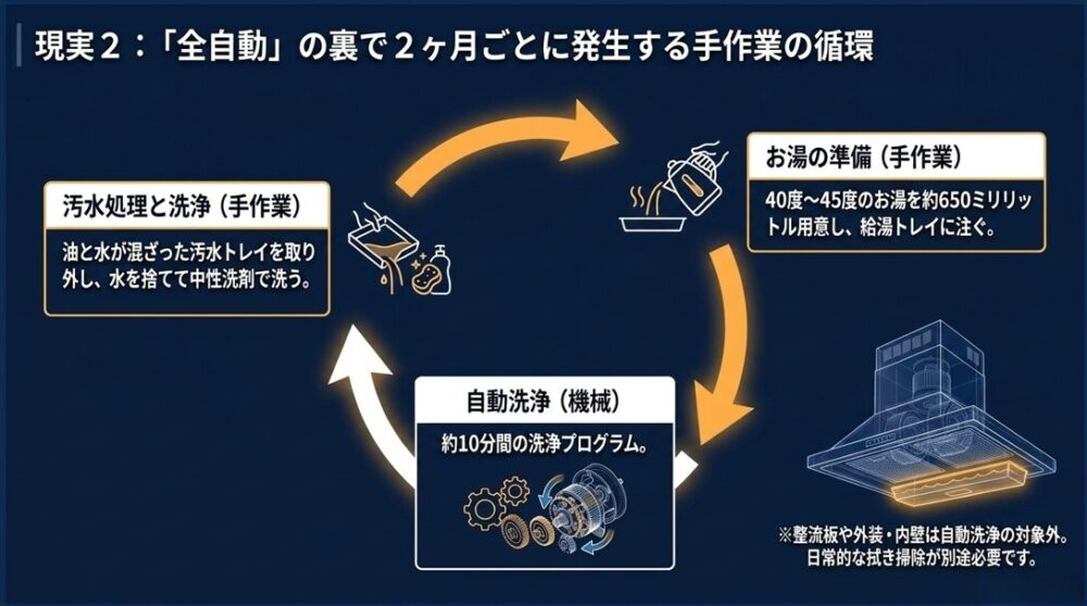 2ヶ月ごとに発生するお湯の準備、自動洗浄、汚水処理といった手作業のサイクルを図解したスライド画像