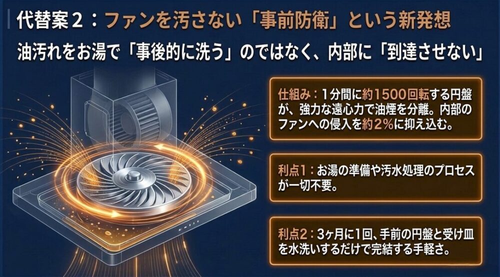高速回転するディスクで油煙を事前に分離し、内部を汚さない仕組みを解説したスライド画像