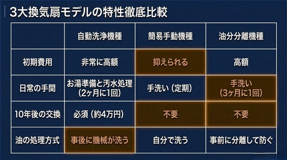 自動洗浄機種、簡易手動機種、油分分離機種の特性比較表