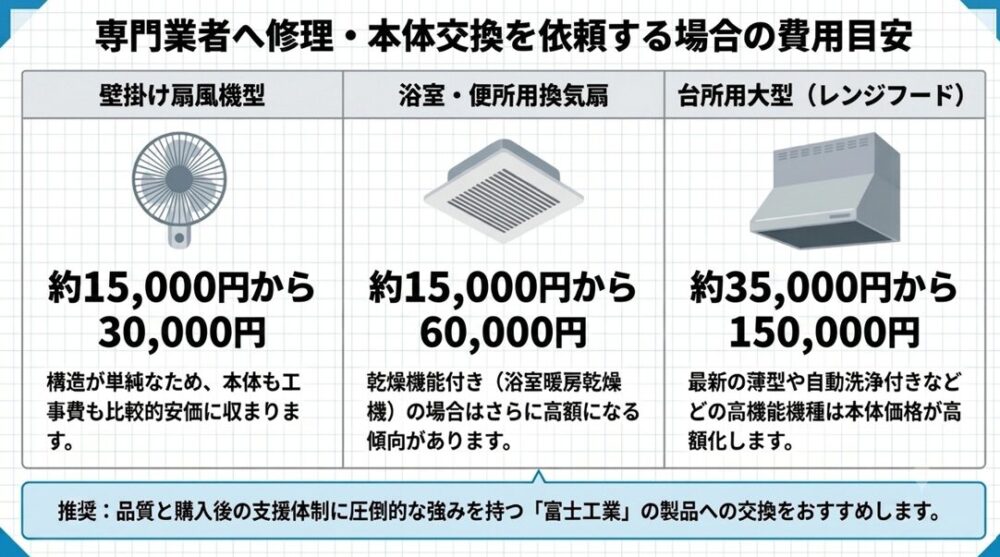 壁掛け扇風機型、浴室・便所用換気扇、台所用レンジフードの3種類における、専門業者へ依頼した際の費用相場と特徴をまとめた一覧表スライド