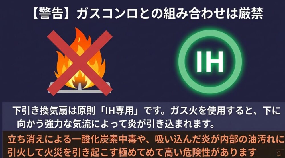 ガスコンロの炎に大きな赤いバツ印が重なった警告イラスト。下引き換気扇はIH専用であり、ガス火を使用すると炎が引き込まれて火災や一酸化炭素中毒の危険性が極めて高いことを説明しています