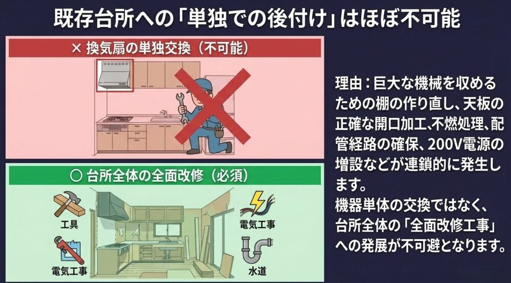 換気扇の単独交換作業にバツ印がついたイラスト。巨大な機械の収納や配管、電源増設などが必要で単独での後付けはできず、システムキッチン全体の全面改修が必須になることを説明しています