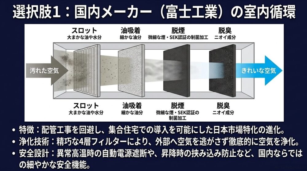 富士工業の室内循環型レンジフードに搭載された4層フィルターの図解。汚れた空気がスロット、油吸着、脱煙、脱臭の各フィルターを通過して徹底的に浄化され、きれいな空気として排出される仕組みを解説しています