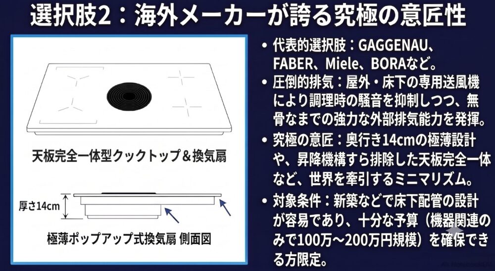 海外メーカーの薄型下引きレンジフードとIH一体型機器の図解。厚さわずか14cmの極薄設計や天板と完全にフラットになる究極のミニマリズムデザインを持つことを紹介しています。
